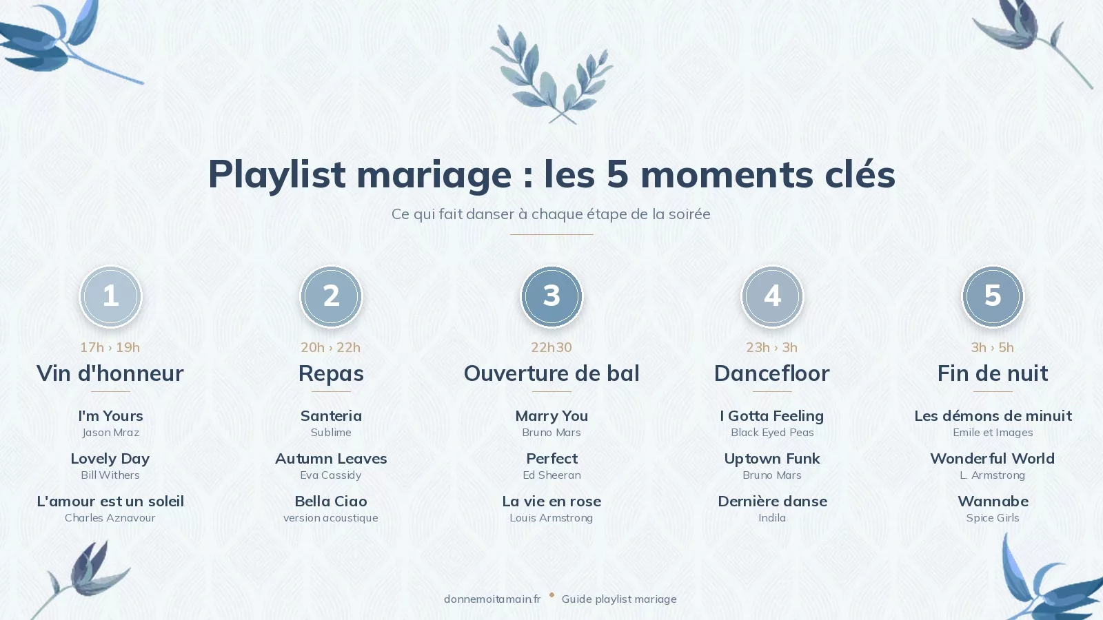 Infographie récapitulative des 5 moments clés d'une playlist mariage avec les chansons phares pour chacun