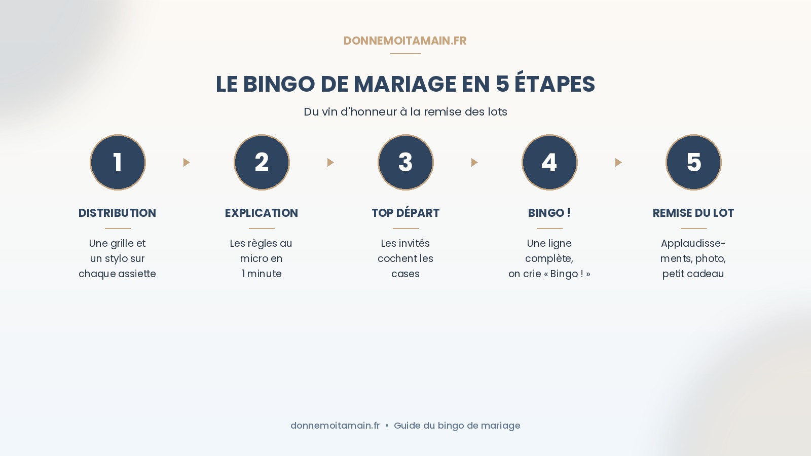 Schéma du déroulé d'un bingo de mariage en 5 étapes : distribution, explication, top départ, bingo et remise du lot
