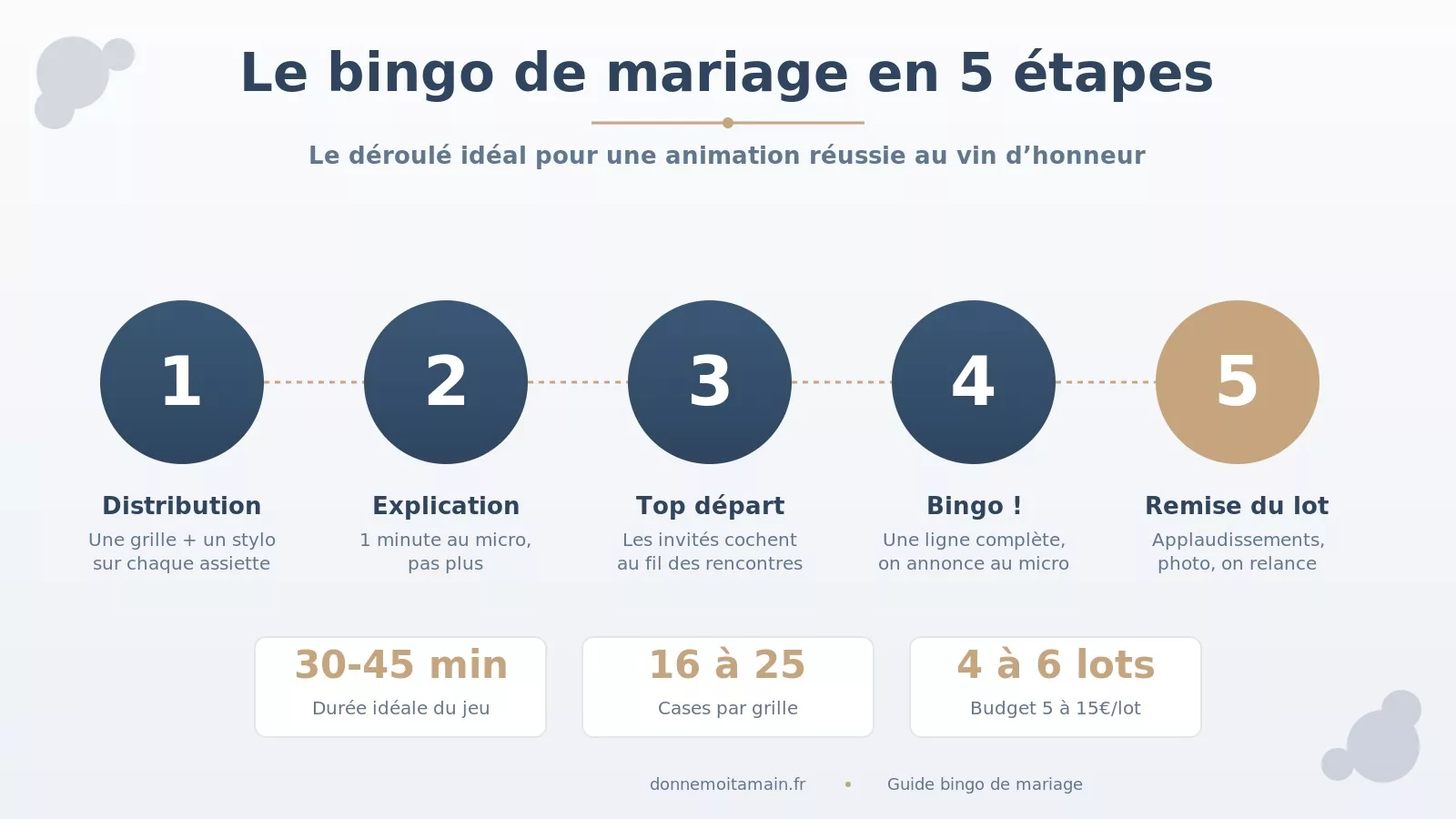 Infographie le bingo de mariage en 5 étapes : distribution, explication, top départ, bingo, remise du lot