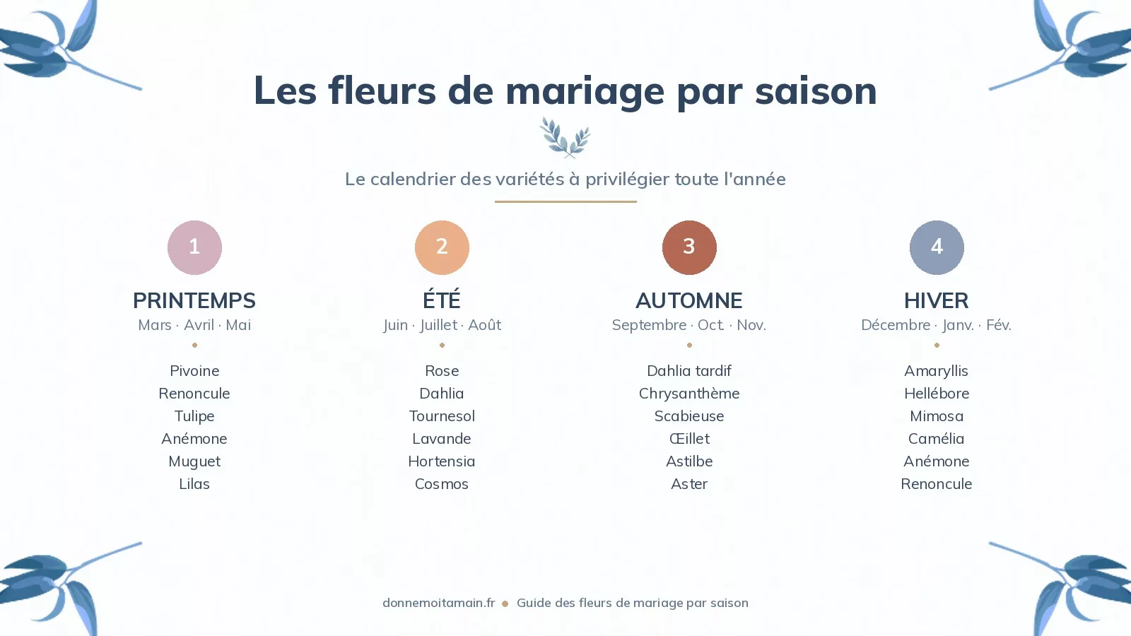 Infographie calendrier des fleurs de mariage par saison