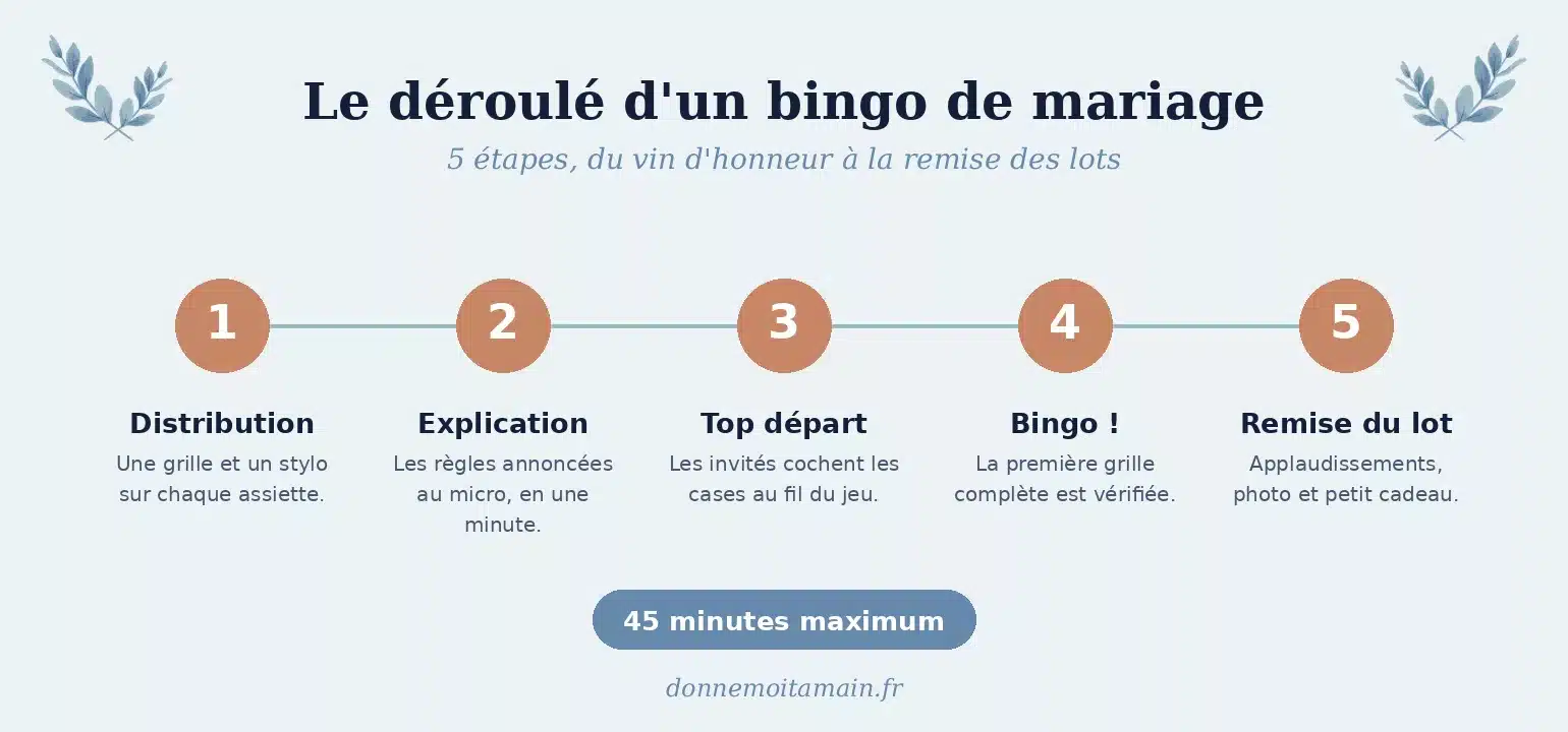 Schéma du déroulé d'un bingo de mariage en 5 étapes : distribution, explication, top départ, bingo et remise du lot