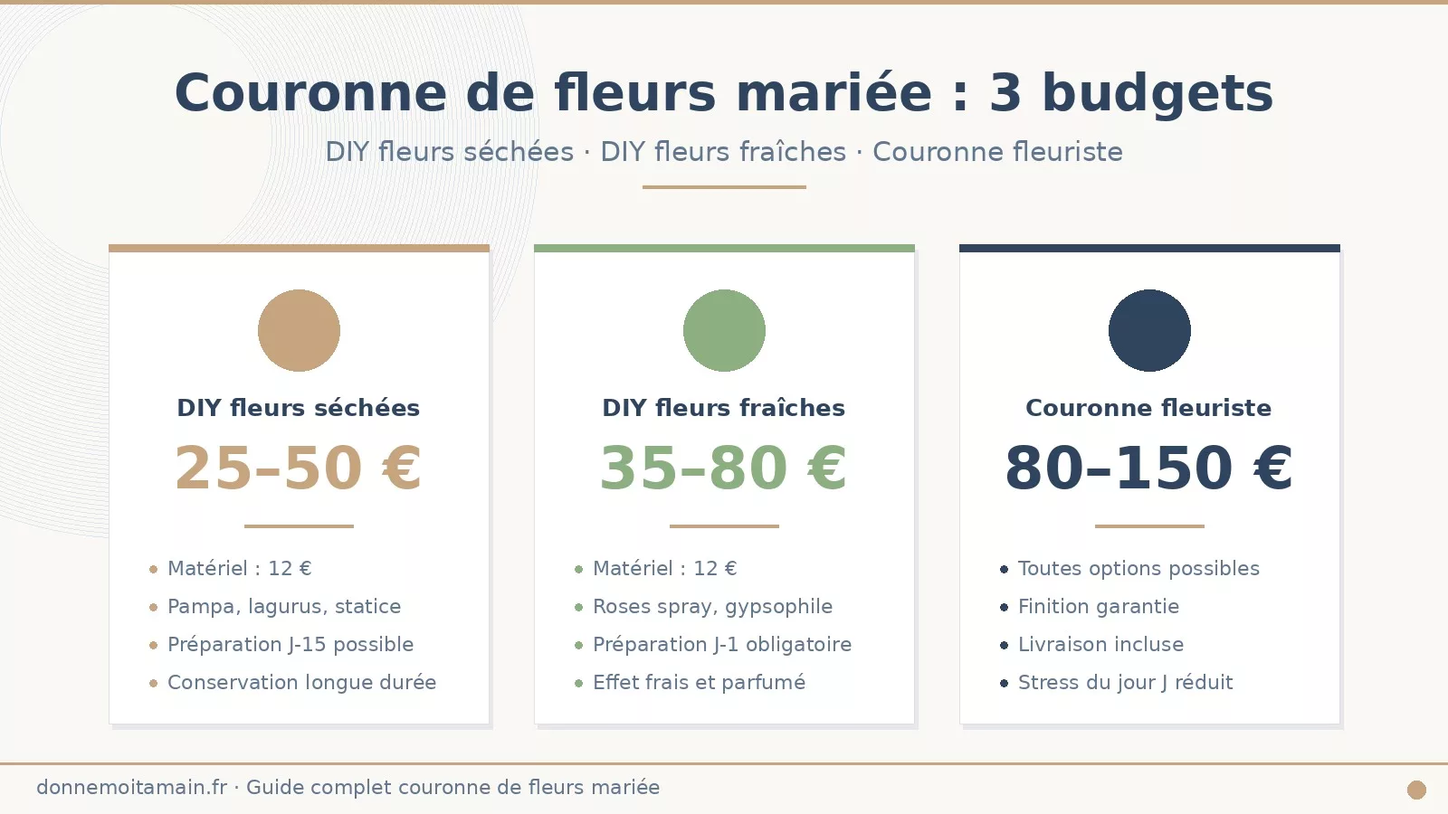 Infographie comparant le budget d'une couronne de fleurs DIY et par fleuriste