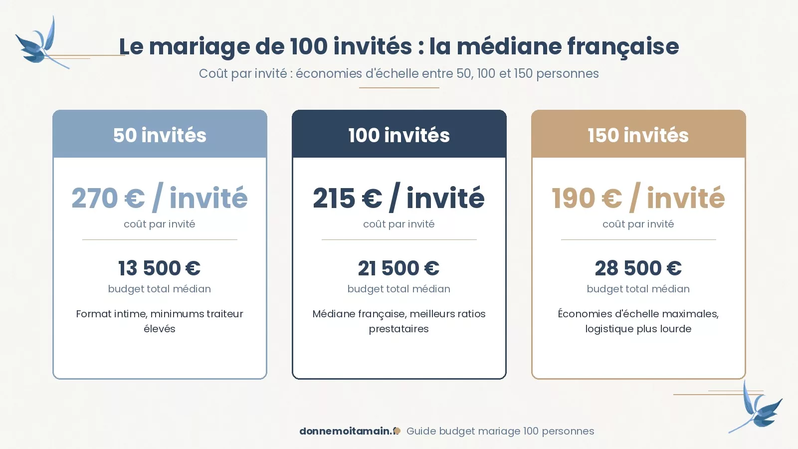 Infographie comparaison cout par invite mariage 50, 100 et 150 personnes : 270, 215 et 190 EUR par invite