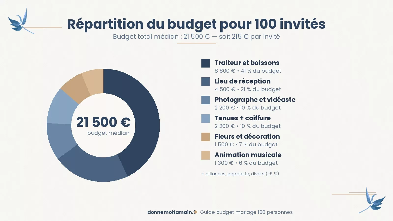 Infographie repartition du budget pour un mariage de 100 invites : traiteur 41%, lieu 21%, photo 10%, tenues 10%, fleurs 7%, animation 6%