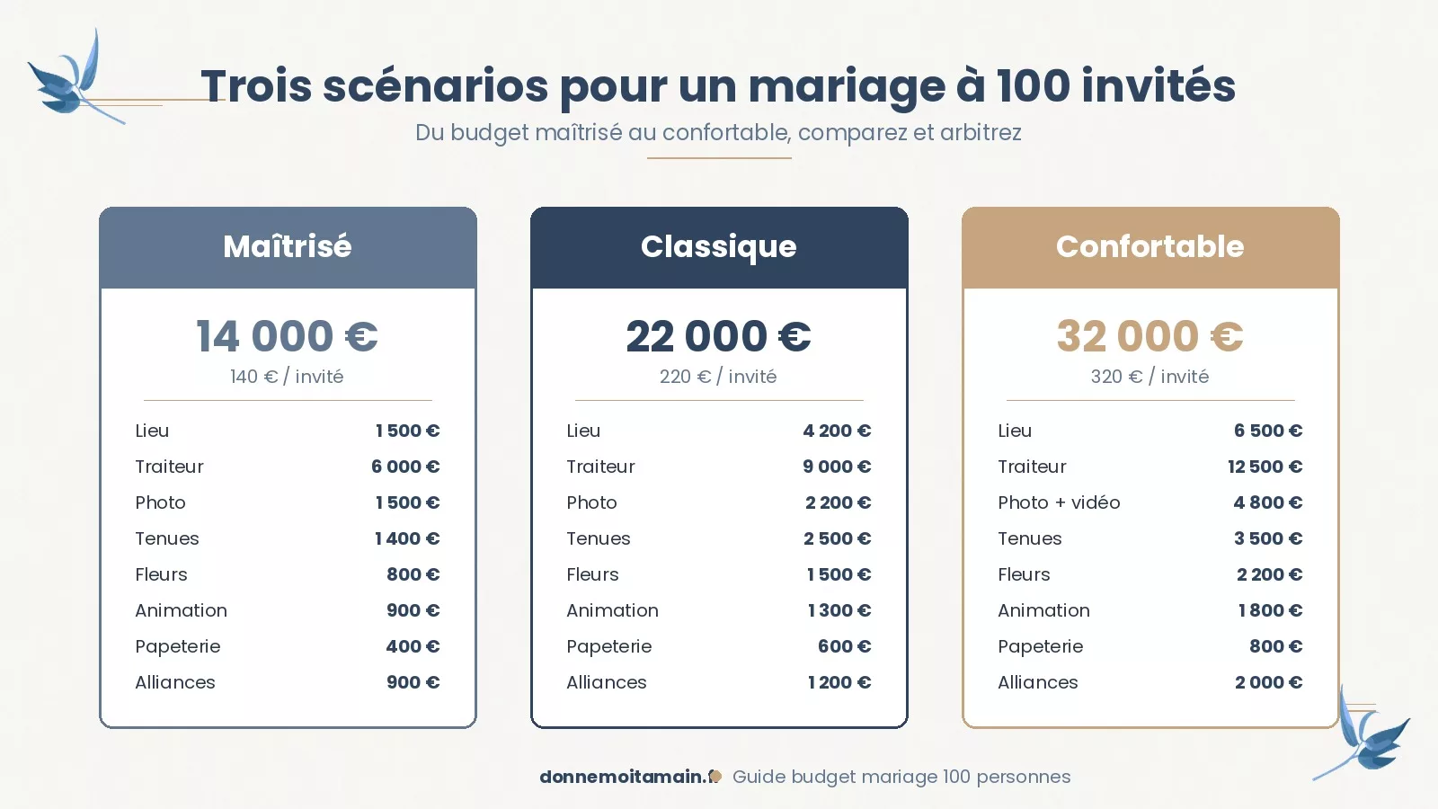 Infographie trois scenarios chiffres pour mariage 100 invites : maitrise 14 000 EUR, classique 22 000 EUR, confortable 32 000 EUR
