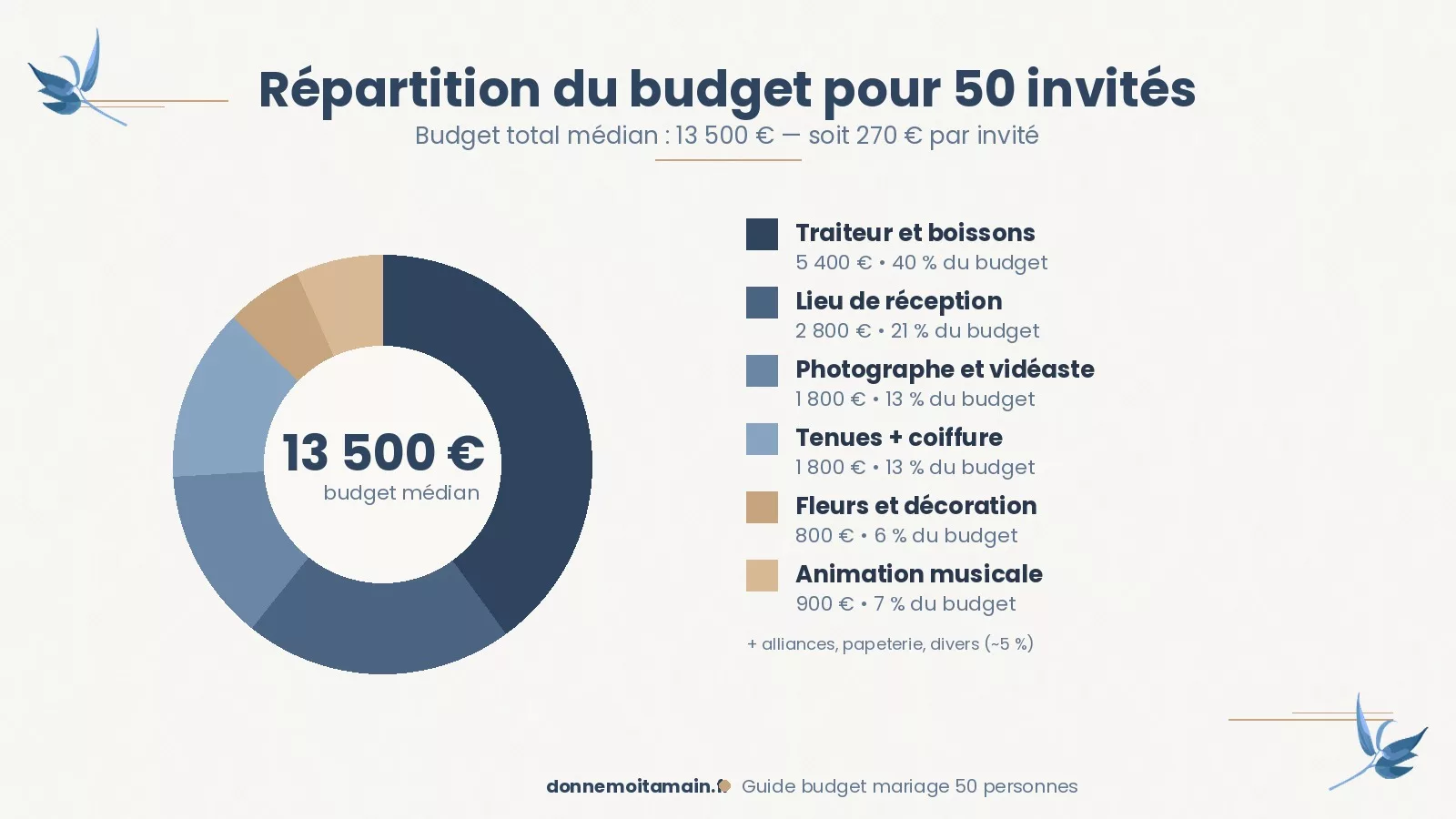 Infographie repartition du budget pour un mariage de 50 invites : traiteur 40%, lieu 21%, photographe 13%, tenues 13%, fleurs 6%, animation 7%