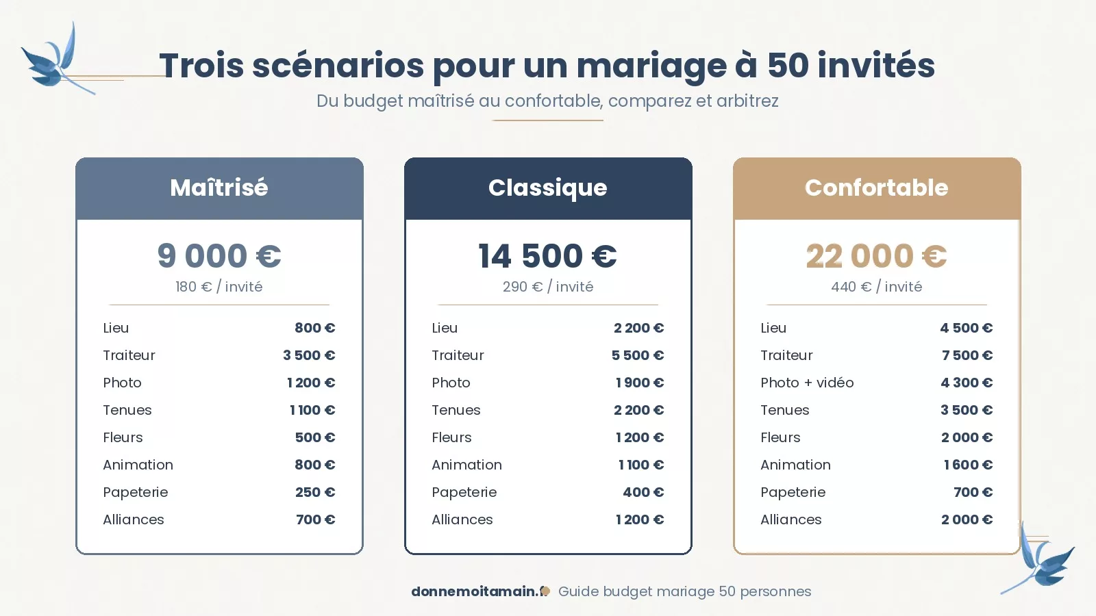 Infographie trois scenarios chiffres pour mariage 50 invites : maitrise 9 000 EUR, classique 14 500 EUR, confortable 22 000 EUR