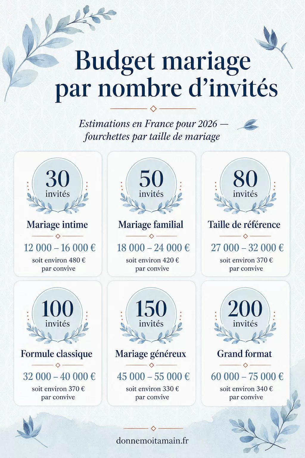 Infographie Budget mariage par nombre d'invites en France 2026 : fourchettes de prix par taille de mariage de 30 a 200 personnes avec cout par convive