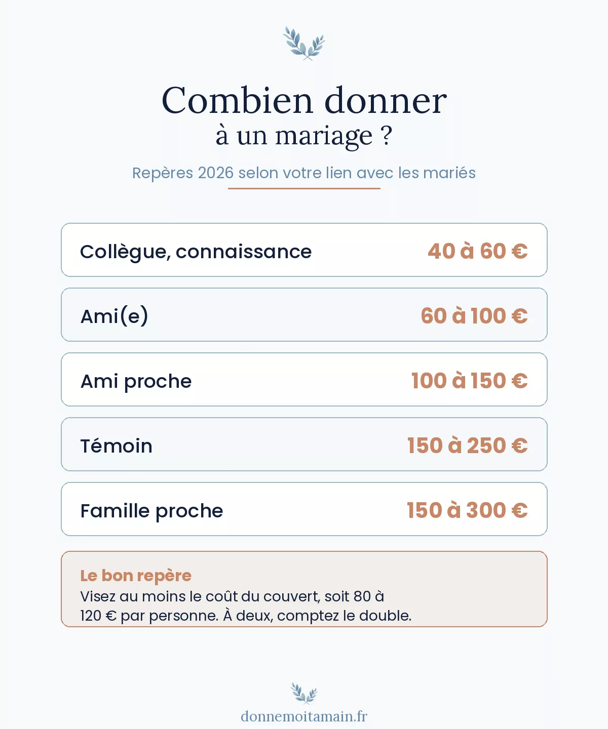 Infographie : combien donner à un mariage selon le profil de l'invité