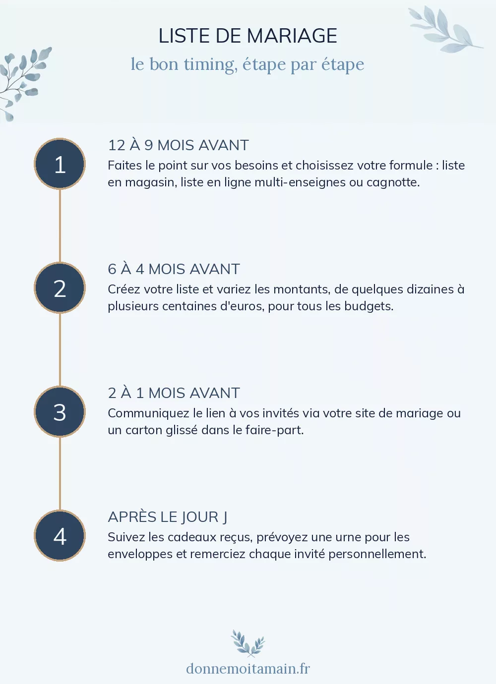 Infographie du rétroplanning d'une liste de mariage en quatre étapes