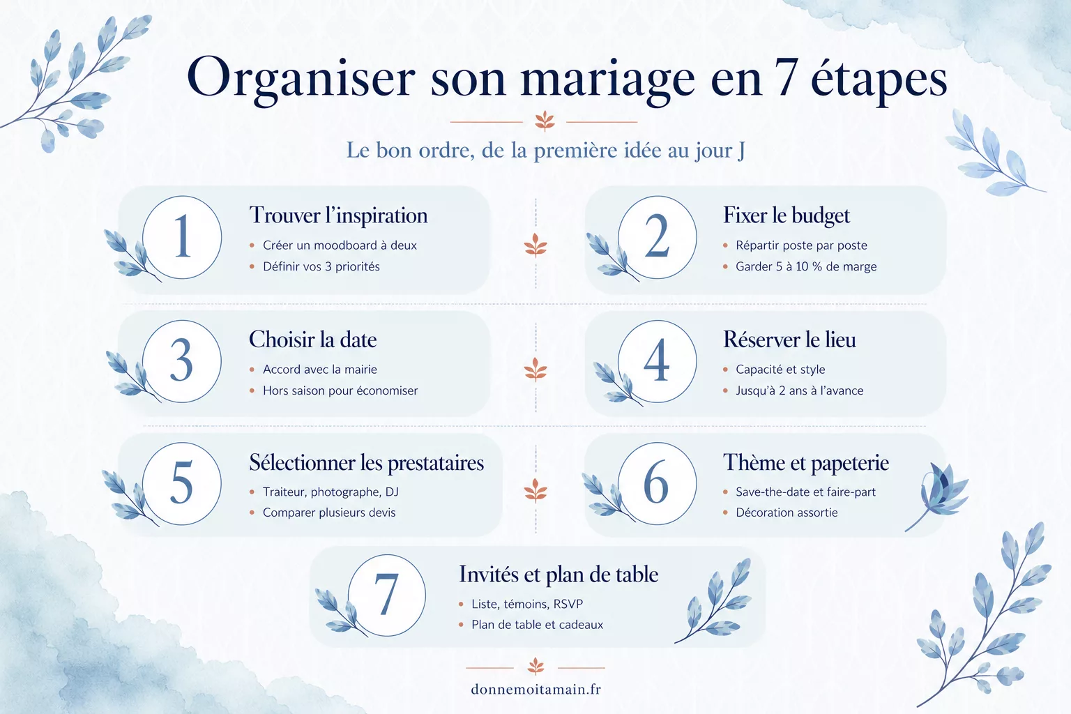 Organiser son mariage en 7 étapes Infographie : organiser son mariage en 7 étapes, de la première idée au jour J
