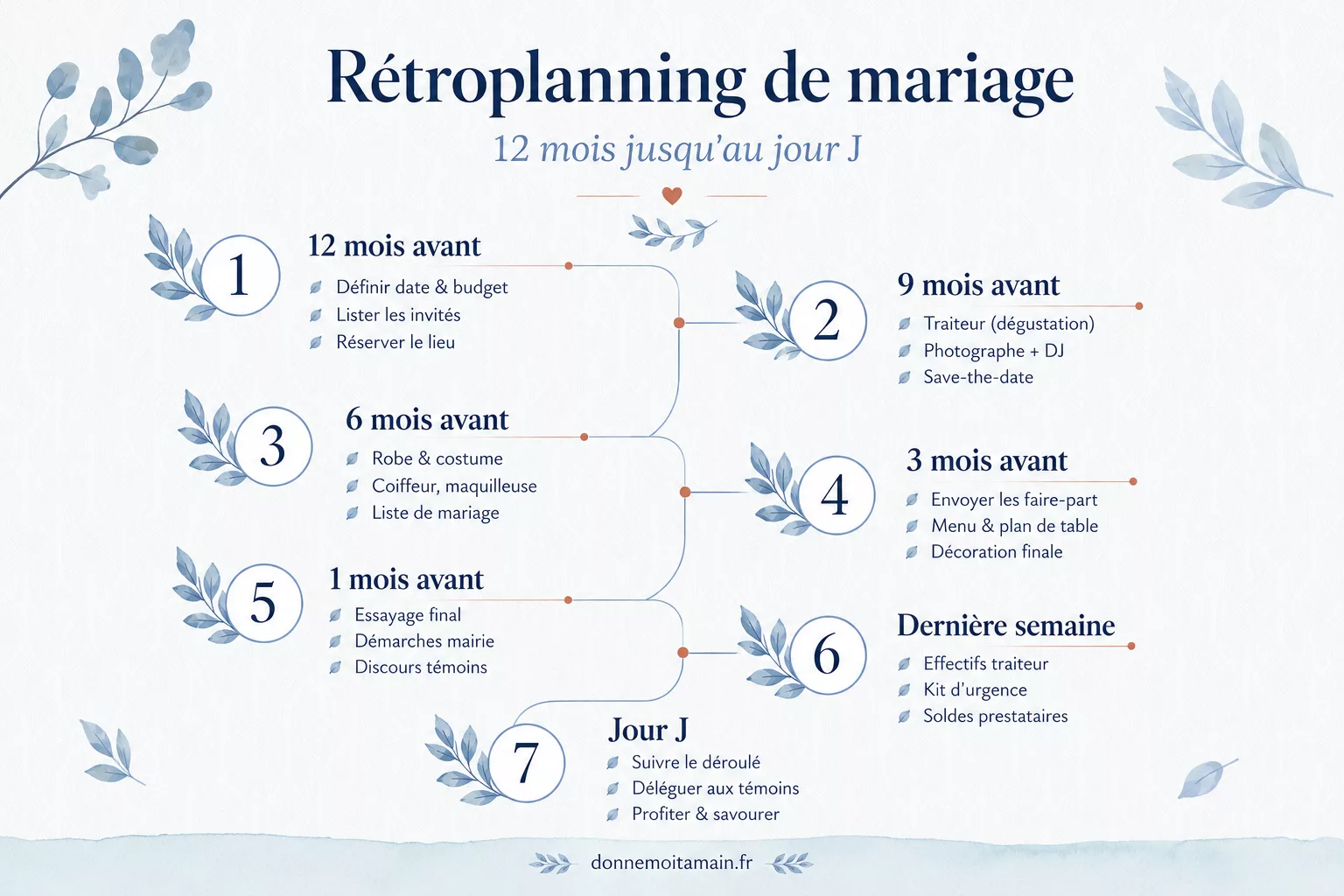 Infographie rétroplanning de mariage 12 mois jusqu'au jour J