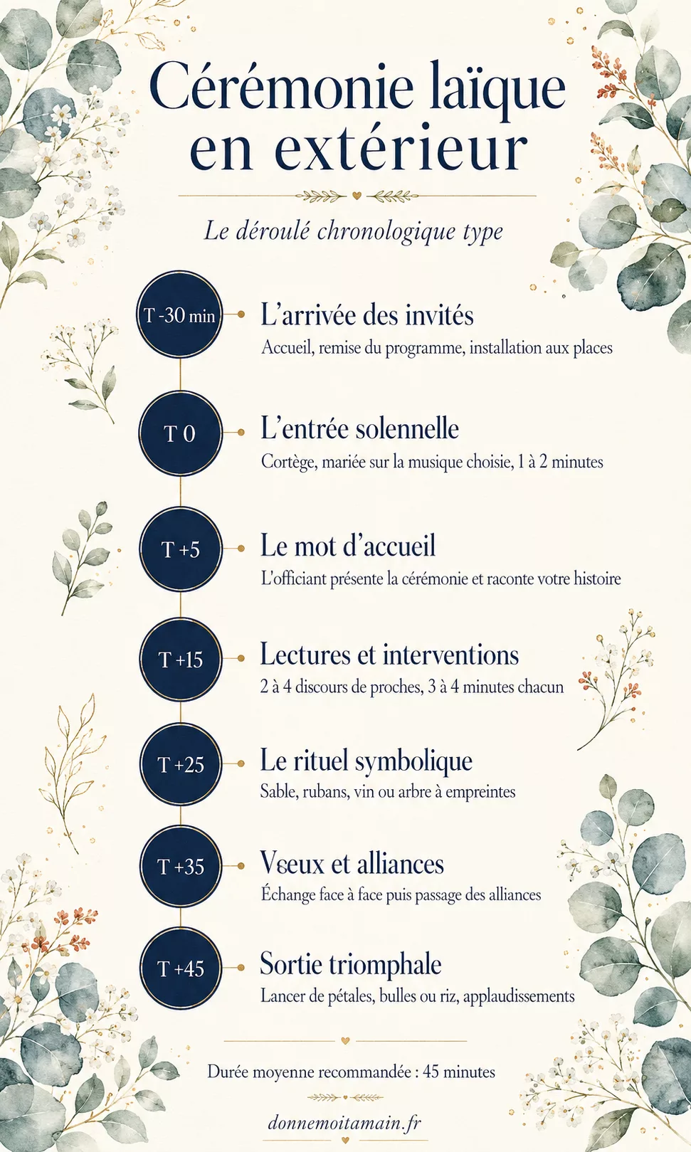 Timeline aquarelle du déroulé d'une cérémonie laïque en extérieur : 7 étapes de T-30 à T+45