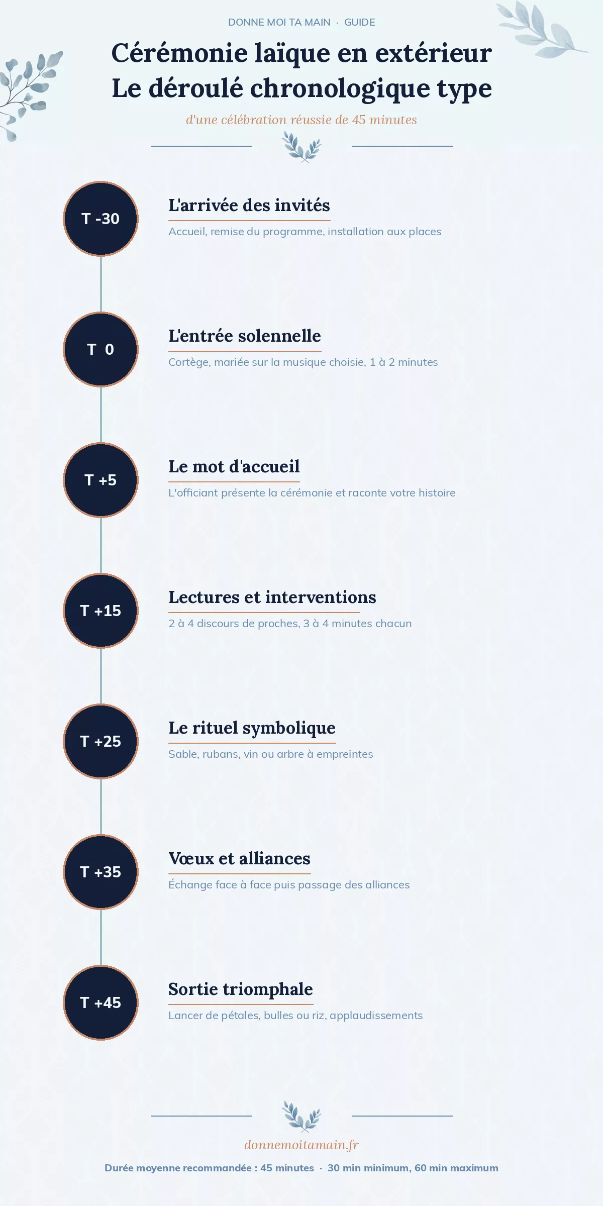 Timeline du déroulé chronologique d'une cérémonie laïque en extérieur : 7 étapes de T-30 à T+45